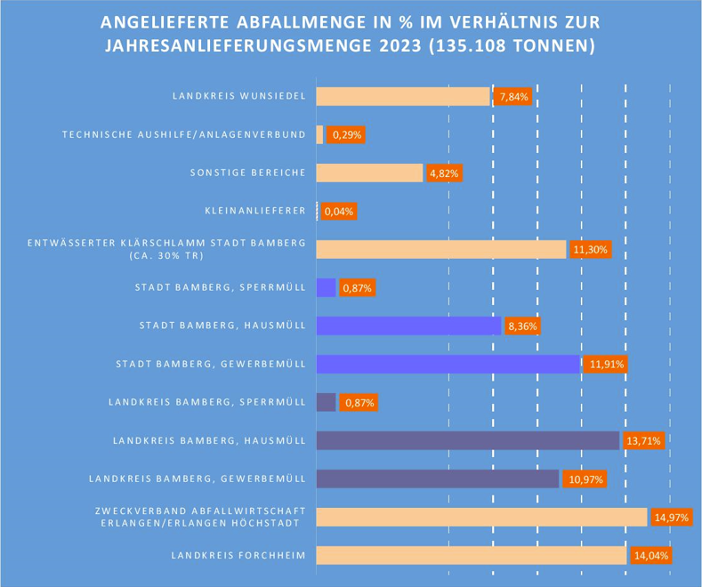 Diagramm kleiner